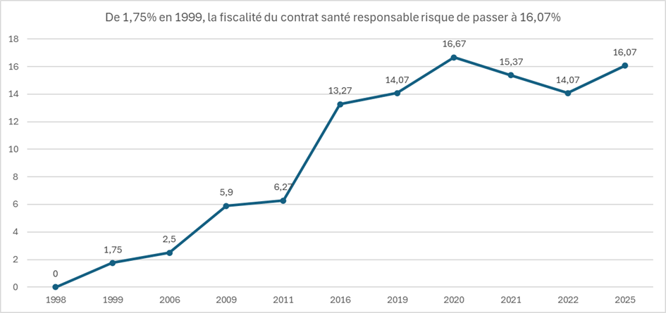 Source : DREES (pour les années 1998 à 2024).